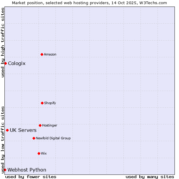 Market position of UK Servers vs. Cologix vs. Webhost Python