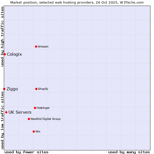 Market position of UK Servers vs. Cologix vs. Ziggo