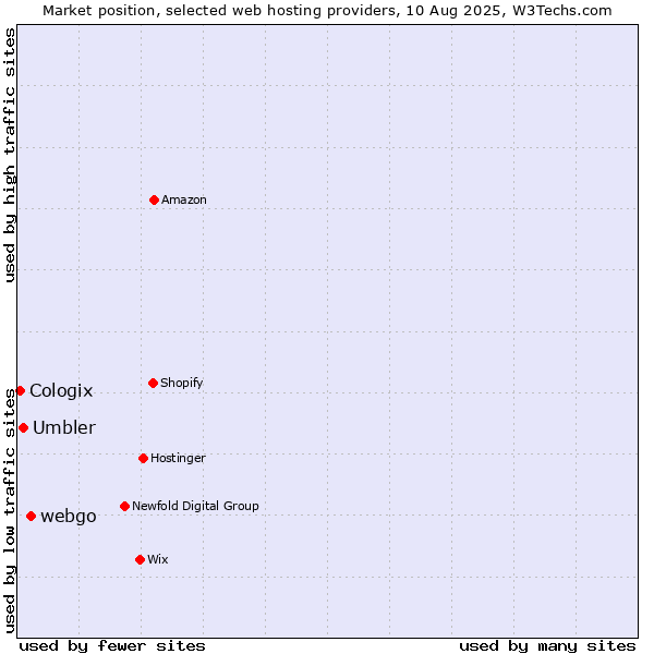 Market position of webgo vs. Umbler vs. Cologix