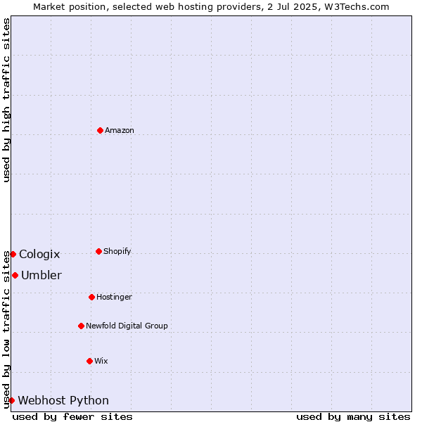 Market position of Umbler vs. Cologix vs. Webhost Python
