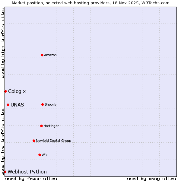 Market position of UNAS vs. Cologix vs. Webhost Python