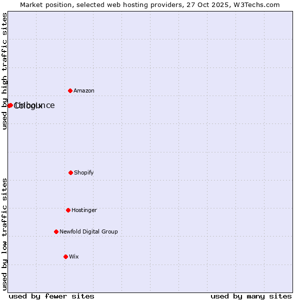 Market position of Unbounce vs. Cologix