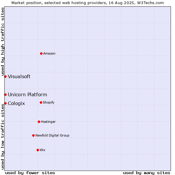 Market position of Visualsoft vs. Unicorn Platform vs. Cologix