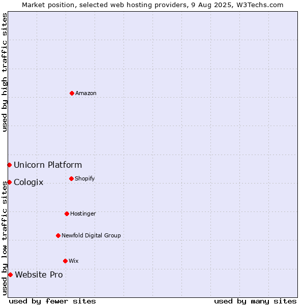 Market position of Website Pro vs. Unicorn Platform vs. Cologix