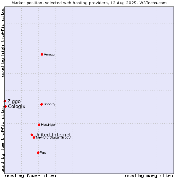 Market position of United Internet vs. Cologix vs. Ziggo