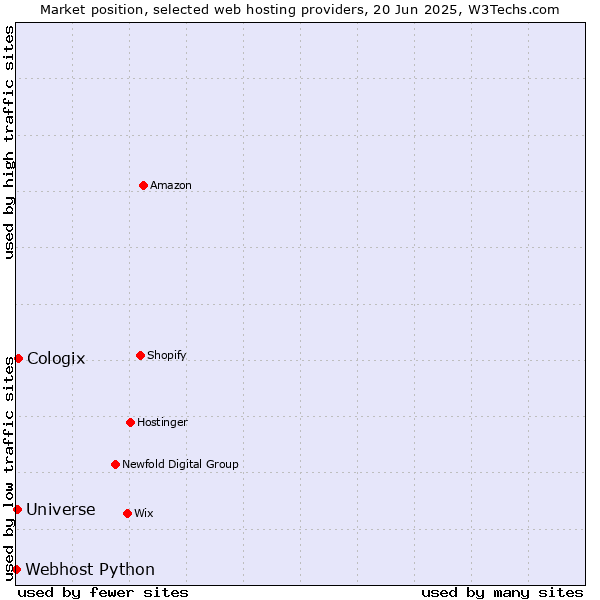 Market position of Cologix vs. Universe vs. Webhost Python