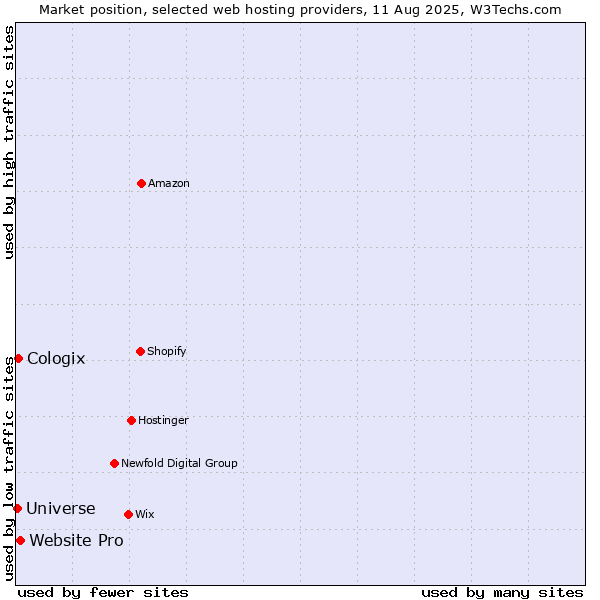 Market position of Website Pro vs. Cologix vs. Universe