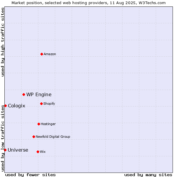 Market position of WP Engine vs. Cologix vs. Universe