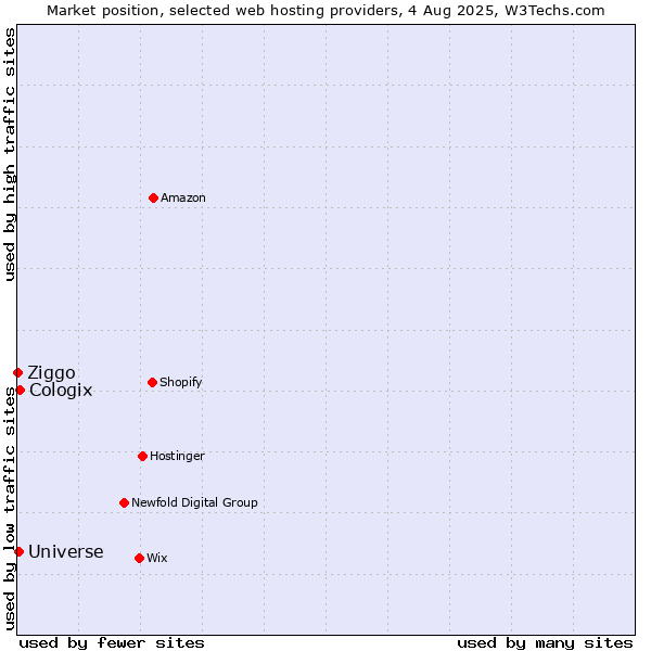 Market position of Cologix vs. Universe vs. Ziggo