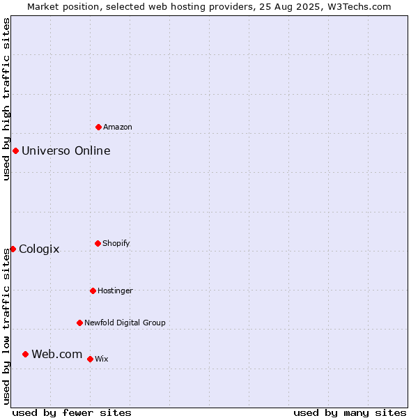 Market position of Web.com vs. Universo Online vs. Cologix