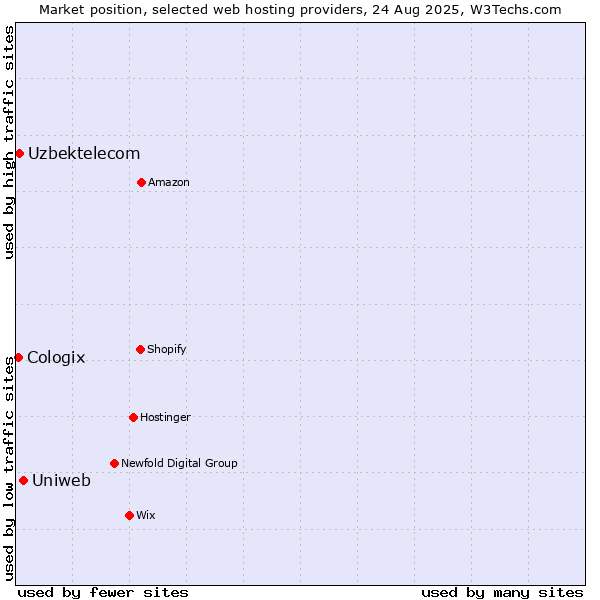 Market position of Uniweb vs. Uzbektelecom vs. Cologix