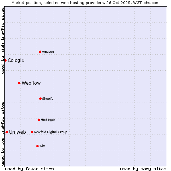 Market position of Webflow vs. Uniweb vs. Cologix