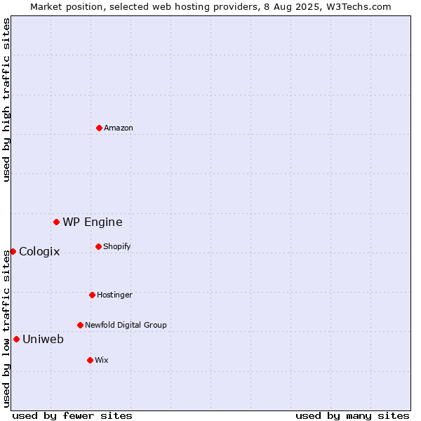 Market position of WP Engine vs. Uniweb vs. Cologix
