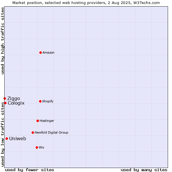 Market position of Uniweb vs. Cologix vs. Ziggo