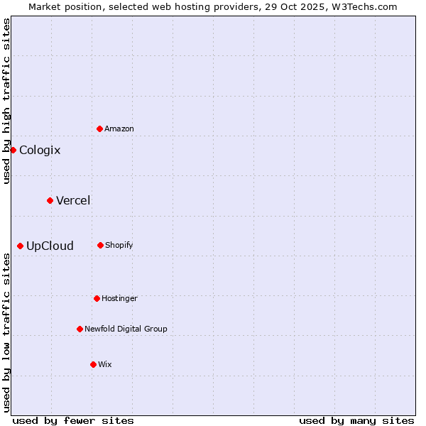 Market position of Vercel vs. UpCloud vs. Cologix