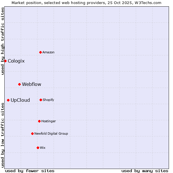Market position of Webflow vs. UpCloud vs. Cologix