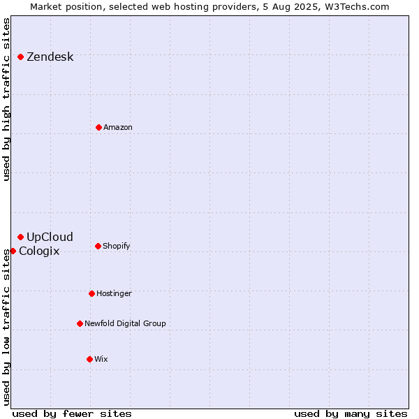 Market position of UpCloud vs. Zendesk vs. Cologix