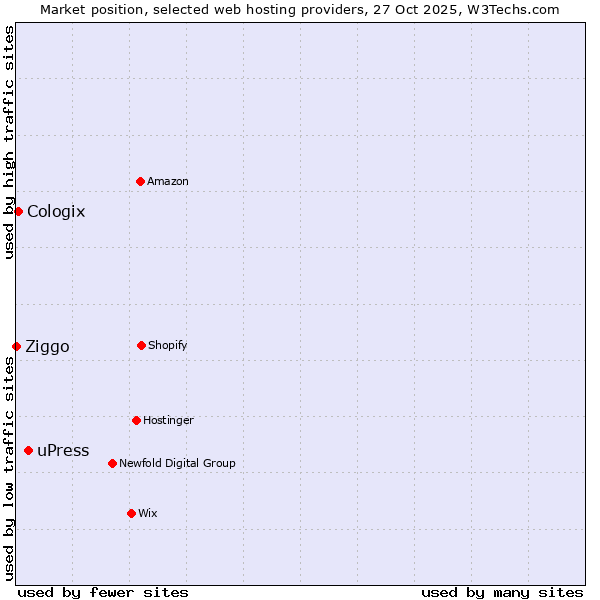 Market position of uPress vs. Cologix vs. Ziggo