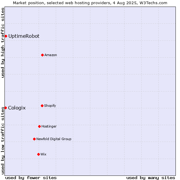 Market position of UptimeRobot vs. Cologix