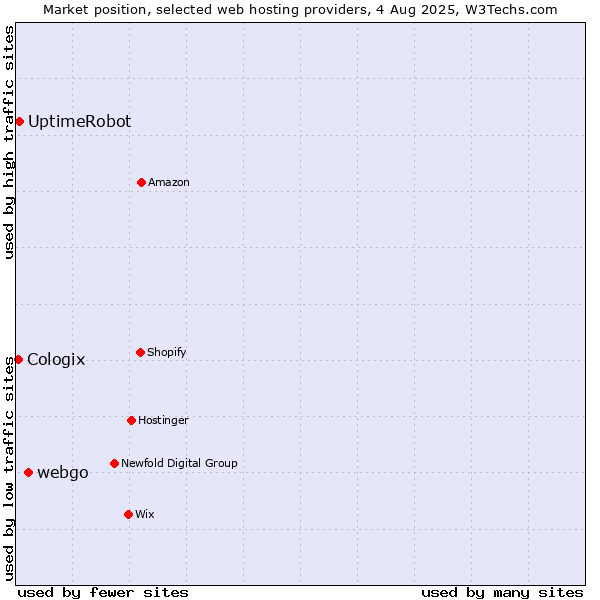 Market position of webgo vs. UptimeRobot vs. Cologix