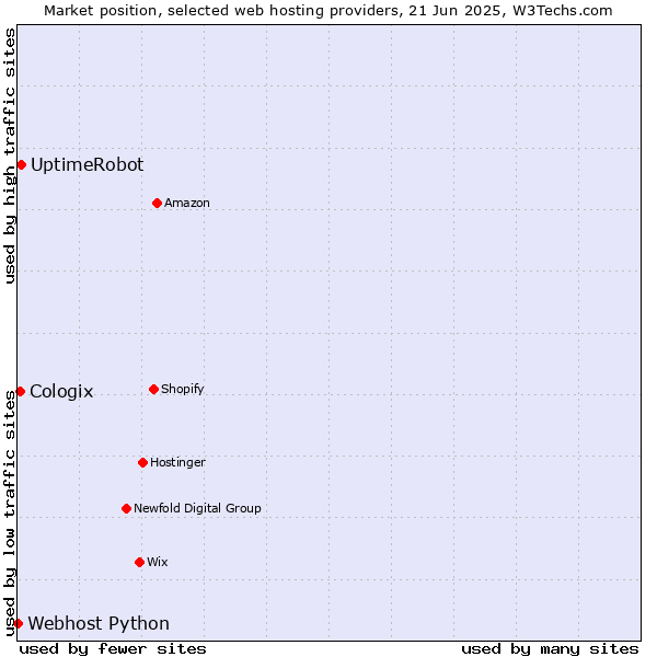 Market position of UptimeRobot vs. Cologix vs. Webhost Python