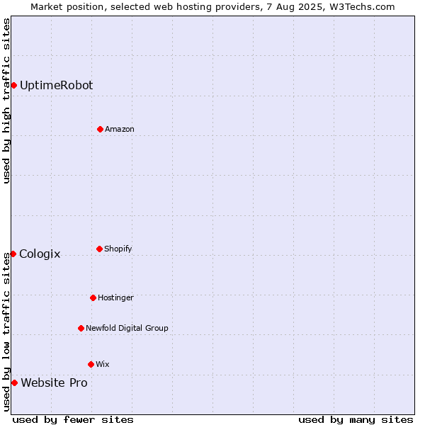 Market position of Website Pro vs. UptimeRobot vs. Cologix