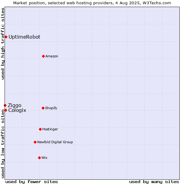 Market position of UptimeRobot vs. Cologix vs. Ziggo