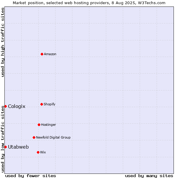 Market position of Utabweb vs. Cologix