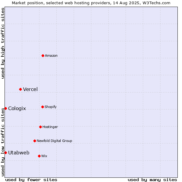 Market position of Vercel vs. Utabweb vs. Cologix