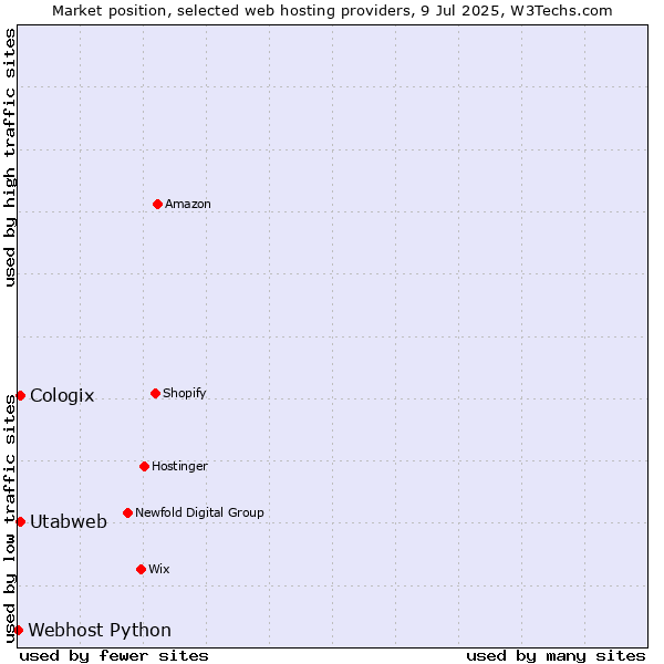 Market position of Utabweb vs. Cologix vs. Webhost Python