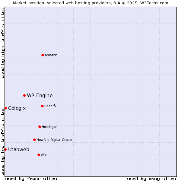 Market position of WP Engine vs. Utabweb vs. Cologix