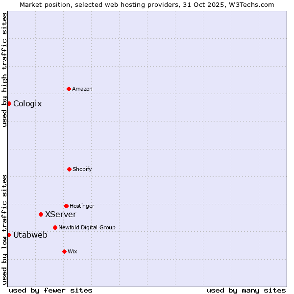 Market position of XServer vs. Utabweb vs. Cologix