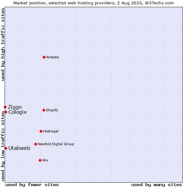 Market position of Utabweb vs. Cologix vs. Ziggo