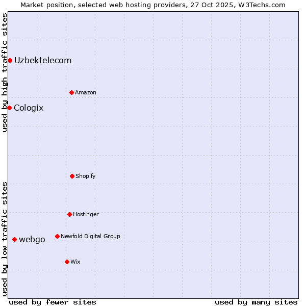 Market position of webgo vs. Uzbektelecom vs. Cologix