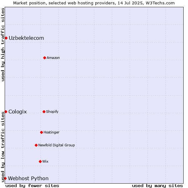 Market position of Uzbektelecom vs. Cologix vs. Webhost Python