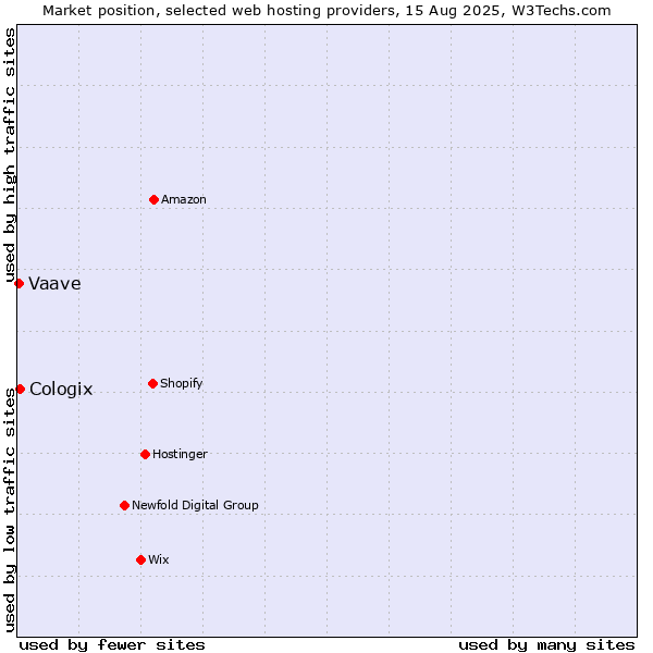 Market position of Cologix vs. Vaave