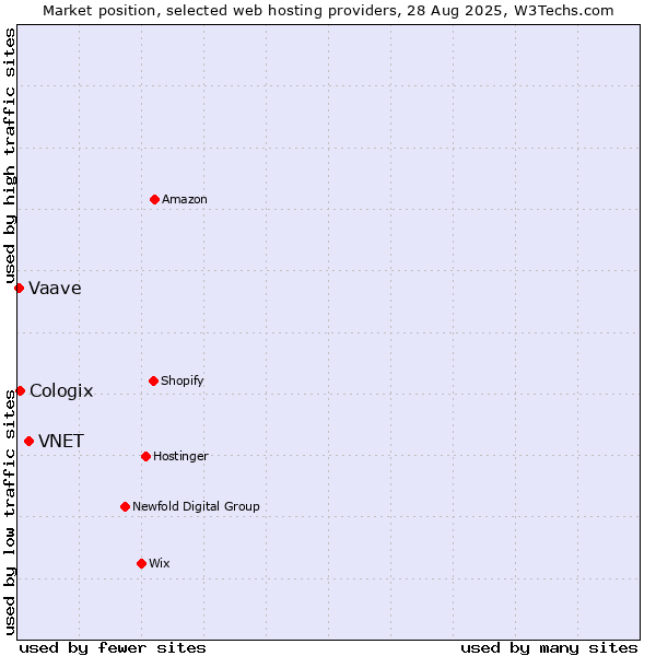 Market position of VNET vs. Cologix vs. Vaave