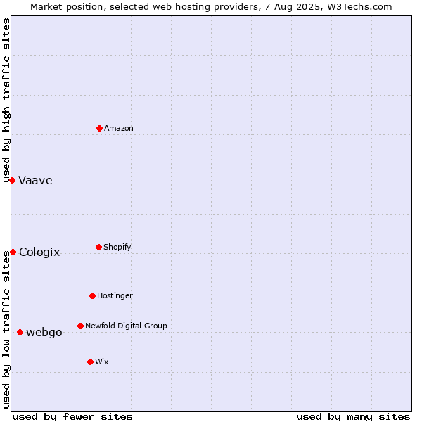 Market position of webgo vs. Cologix vs. Vaave