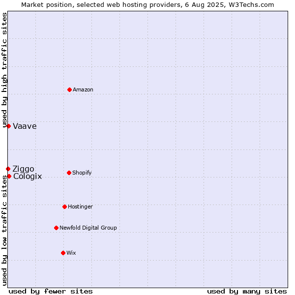 Market position of Cologix vs. Vaave vs. Ziggo