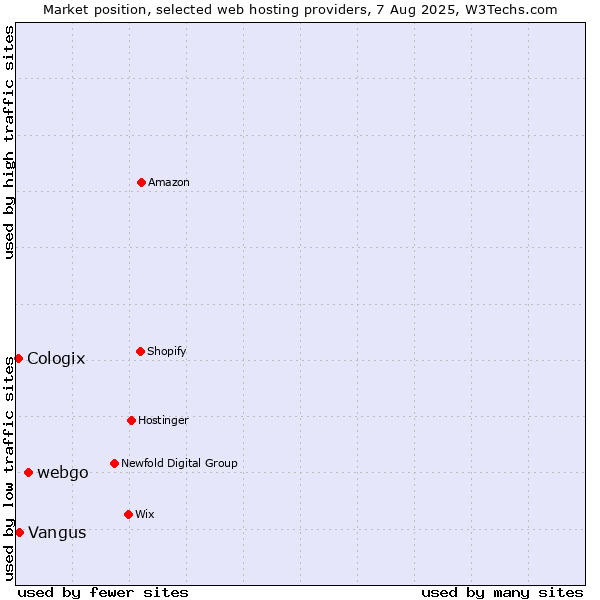 Market position of webgo vs. Vangus vs. Cologix