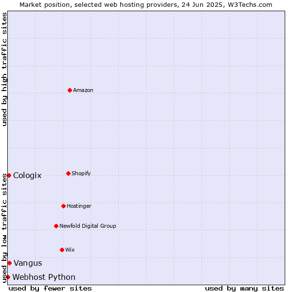 Market position of Vangus vs. Cologix vs. Webhost Python
