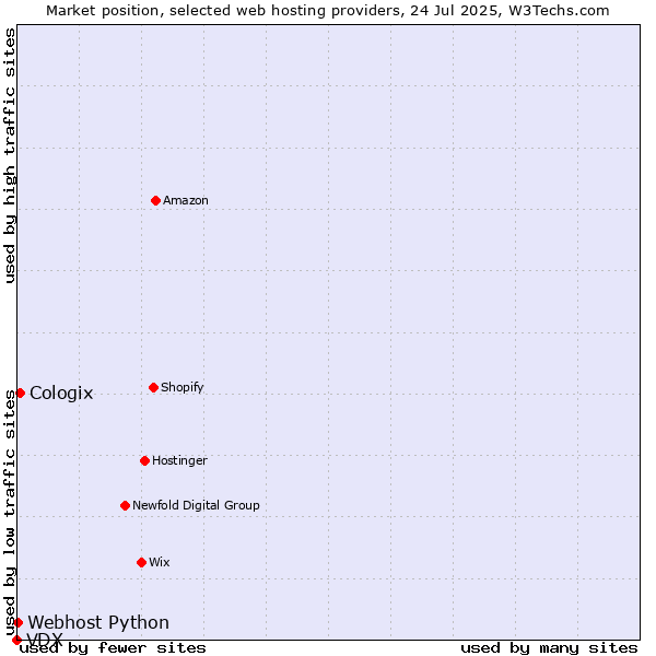 Market position of Cologix vs. Webhost Python vs. VDX