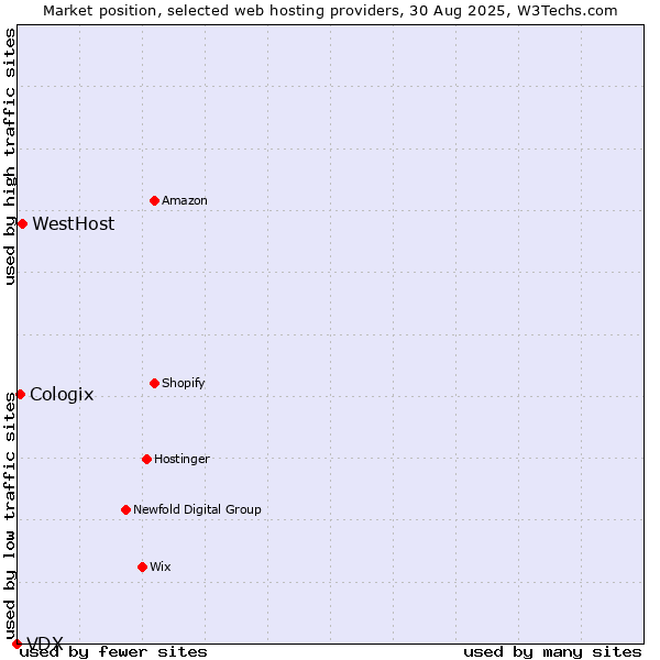 Market position of WestHost vs. Cologix vs. VDX
