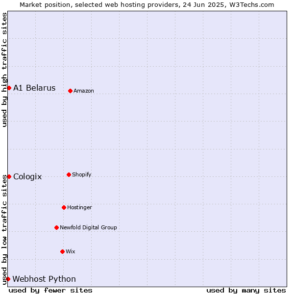 Market position of A1 Belarus vs. Cologix vs. Webhost Python