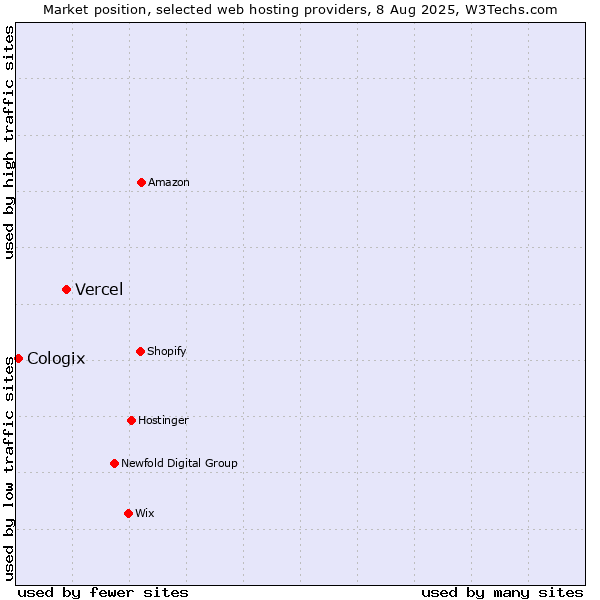 Market position of Vercel vs. Cologix
