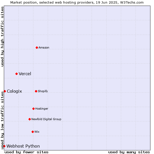 Market position of Vercel vs. Cologix vs. Webhost Python