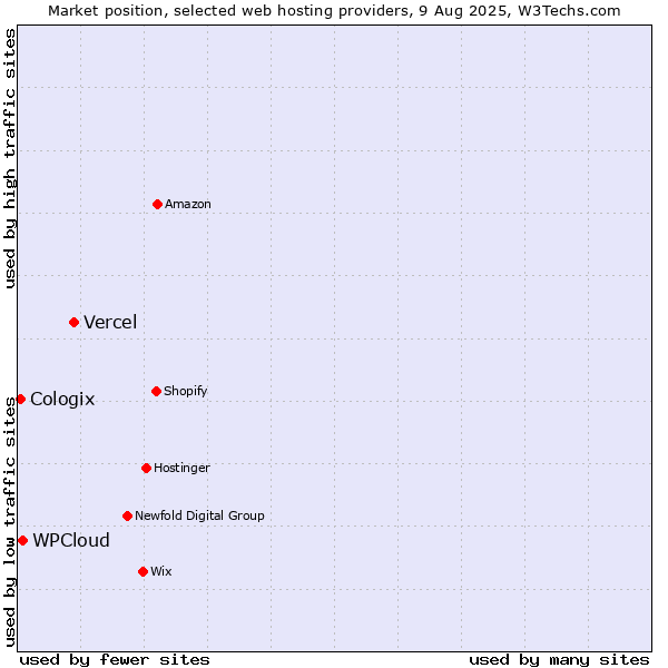 Market position of Vercel vs. WPCloud vs. Cologix