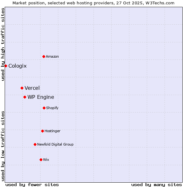 Market position of WP Engine vs. Vercel vs. Cologix