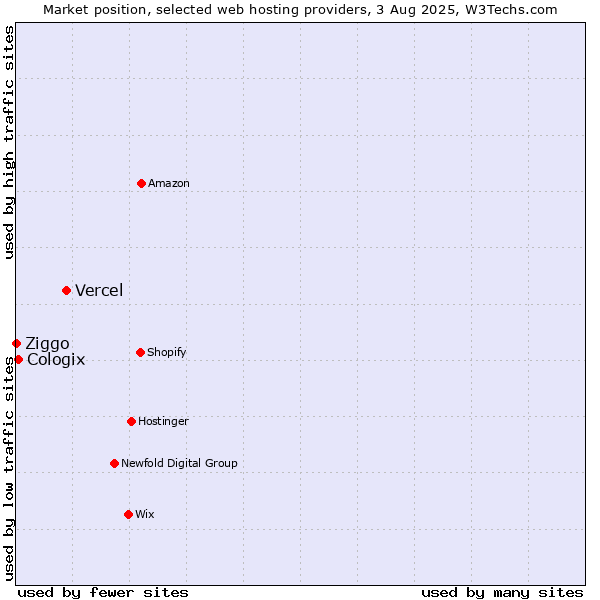 Market position of Vercel vs. Cologix vs. Ziggo