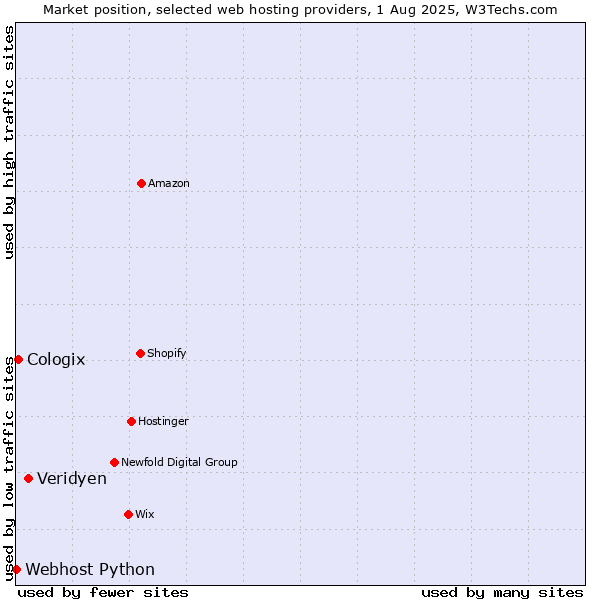 Market position of Veridyen vs. Cologix vs. Webhost Python